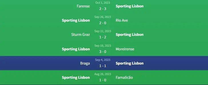 Phong độ Sporting Lisbon