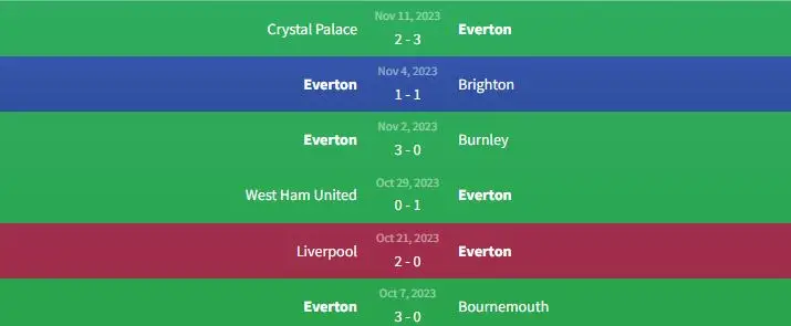 Soi kèo Everton vs Manchester United 23h30 ngày 26/11 1 Phong độ Everton