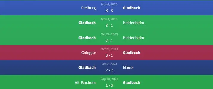 Phong độ Gladbach