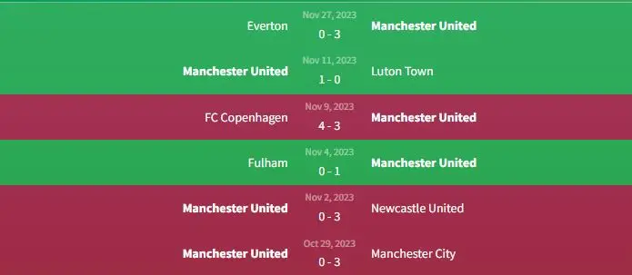 Phong độ Manchester United