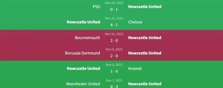 Phong độ Newcastle United