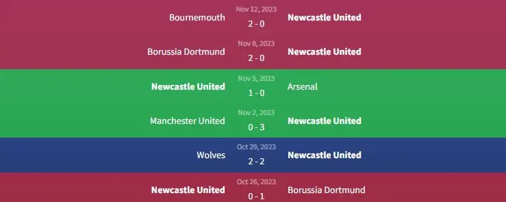Phong độ Newcastle United