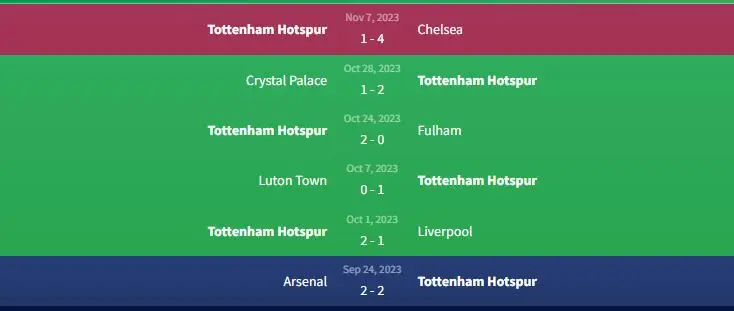 Phong độ Tottenham Hotspur