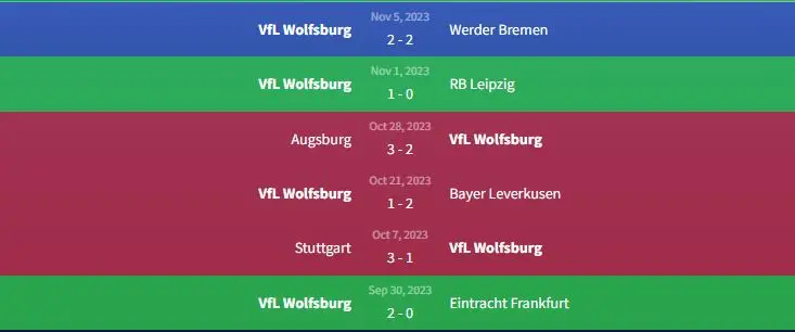 Phong độ VfL Wolfsburg