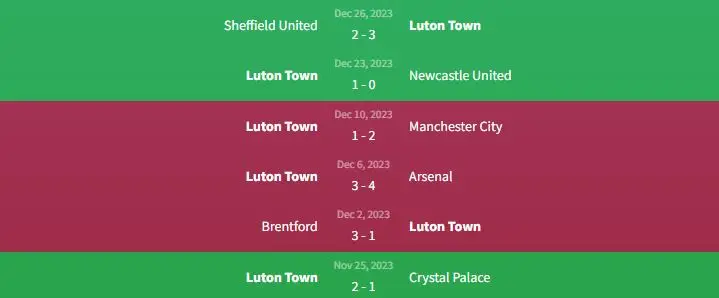 Phong độ Luton Town