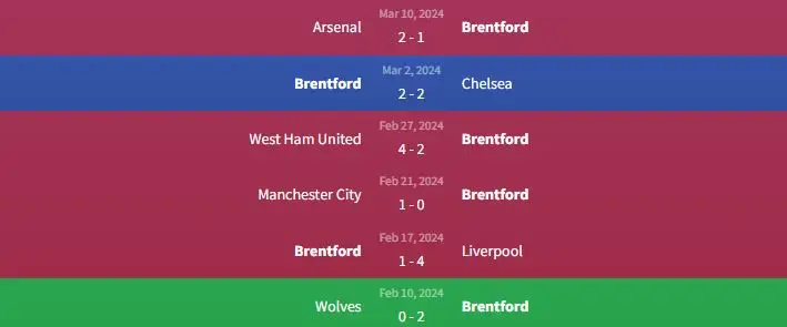 Soi kèo Burnley vs Brentford 22h ngày 16/3 2 Phong độ Brentford