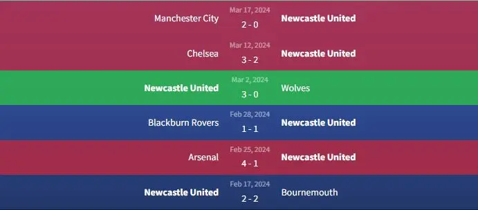 Phong độ Newcastle United