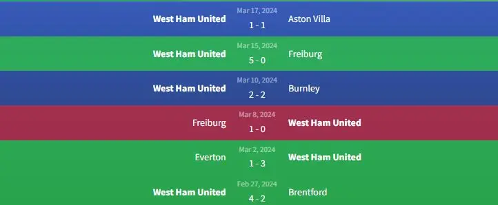 Phong độ West Ham United