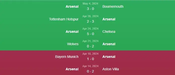 Phong độ Arsenal