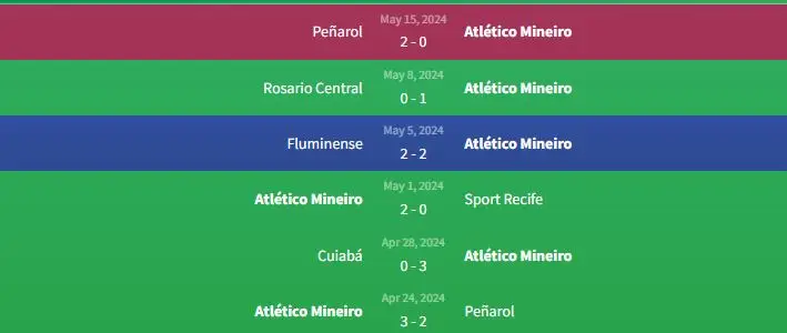 Phong độ Atletico Mineiro