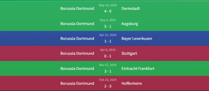 Phong độ Borussia Dortmund