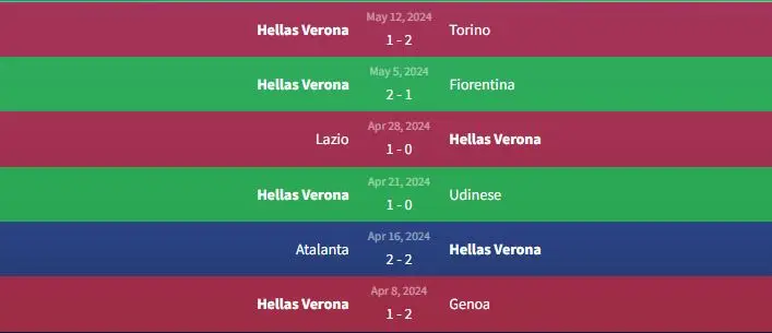 Phong độ Hellas Verona