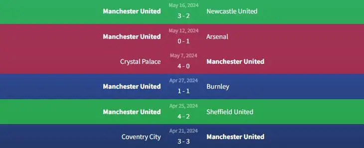 Phong độ Manchester United