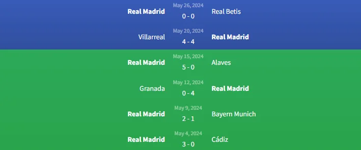 Phong độ Real Madrid
