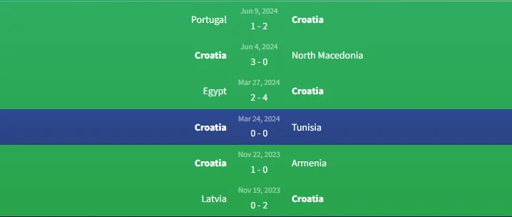 Soi kèo Tây Ban Nha vs Croatia 23h ngày 15/6 2 Phong độ Croatia