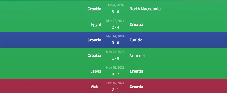 Phong độ Croatia