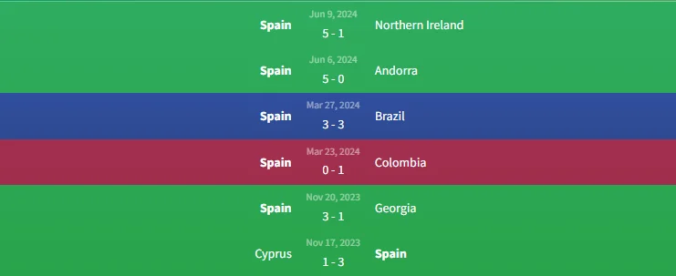 Soi kèo Tây Ban Nha vs Croatia 23h ngày 15/6 1 Phong độ Tây Ban Nha